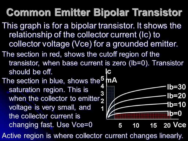 Common Emitter Bipolar Transistor   This graph is for a bipolar transistor. It